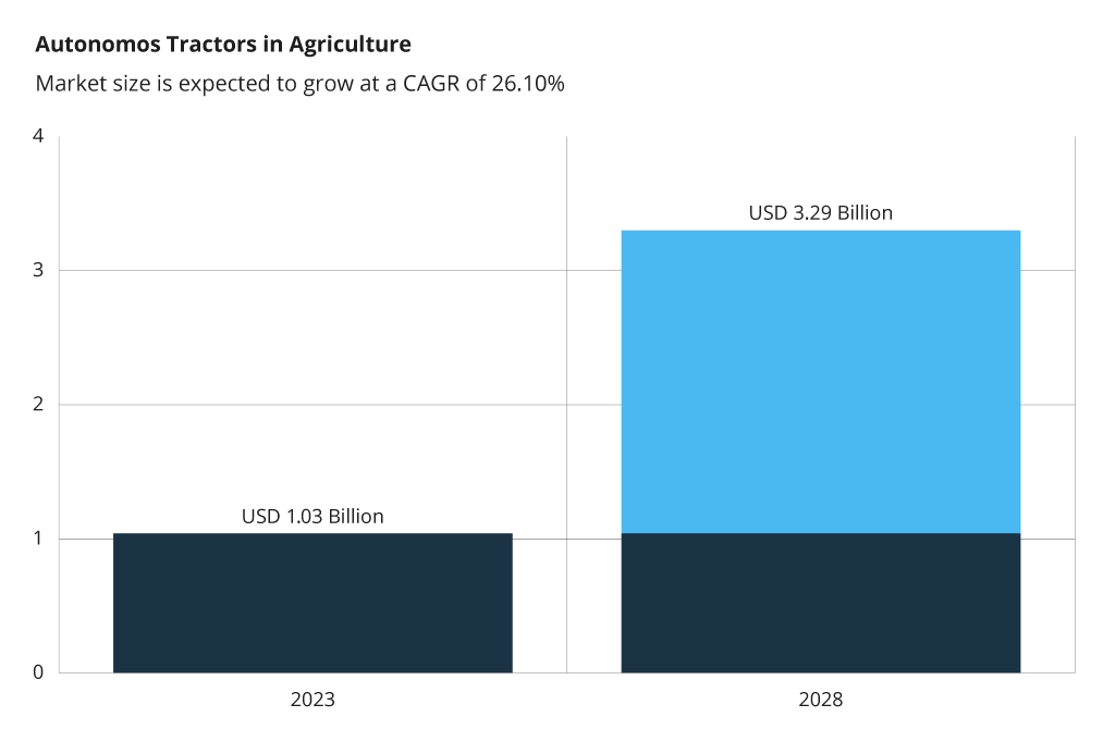 Autonomous Tractors Market