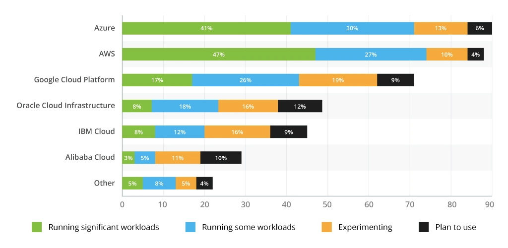 Top Public Cloud Providers