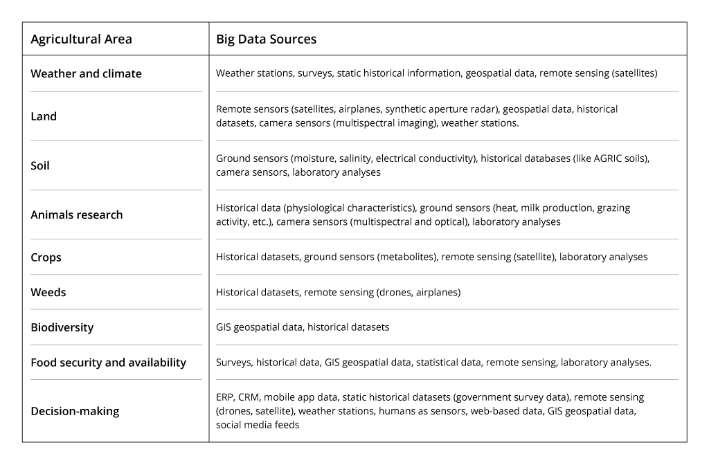 Sources of big data in agriculture