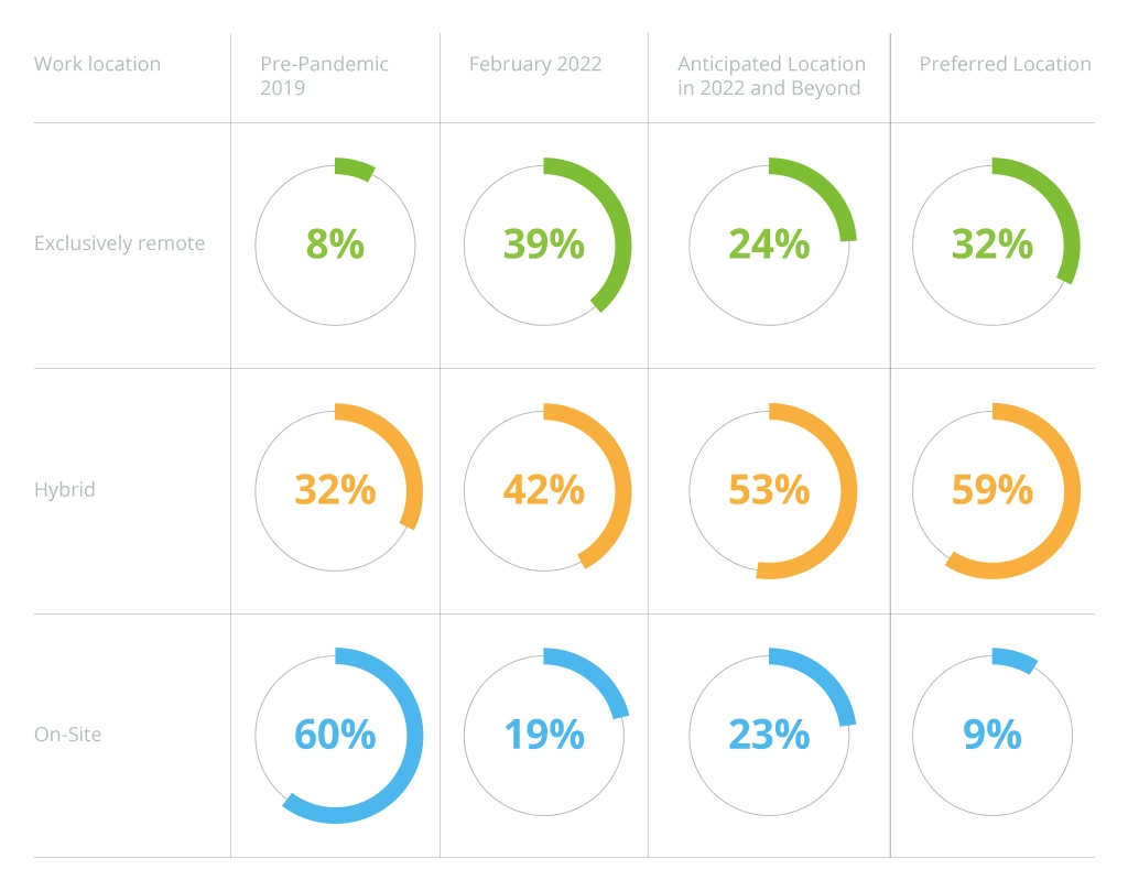 Current and anticipated employee work locations for remote-capable jobs