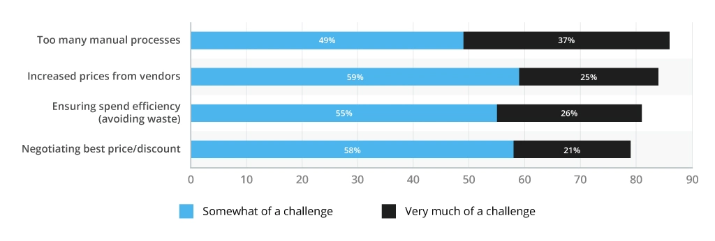 Optimization Challenges