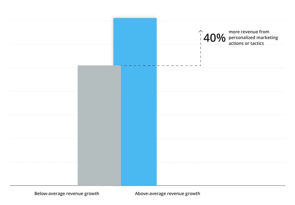 The impact of personalization on company performance