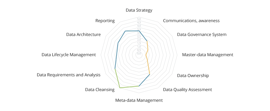 Results of Data Governance GAP Analysis for Infopulse’s Client