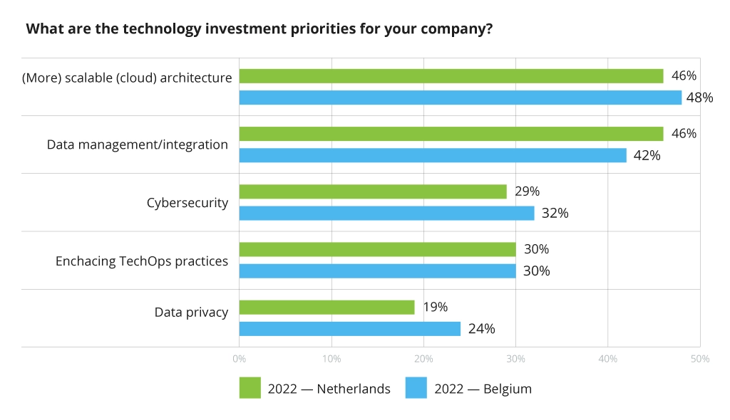 Technology investment priorities in Europe