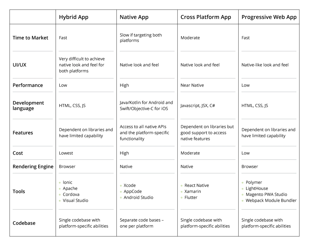 Mobile App Development Approaches Comparison