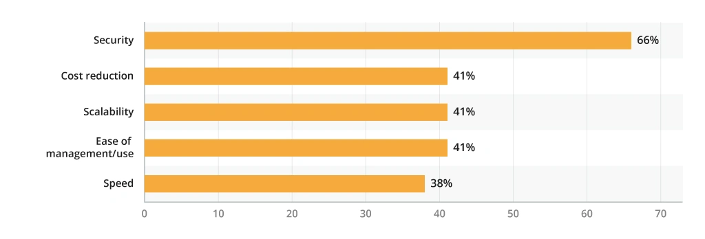 Top benefits of the cloud