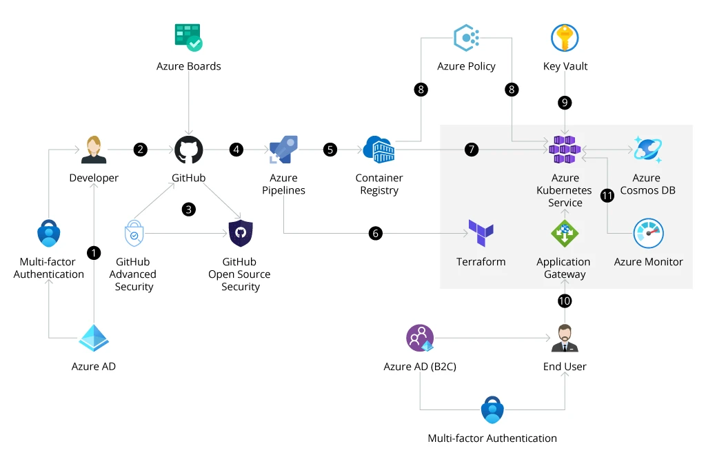 Sample DevSecOps Architecture on Azure