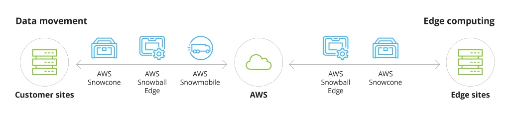 AWS Snow Family Architecture