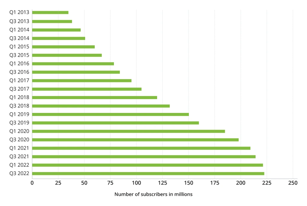 Number of Netflix Subscribers, 2013-2022