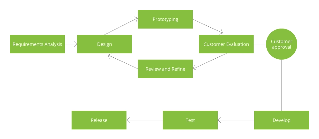 Prototyping scheme 5