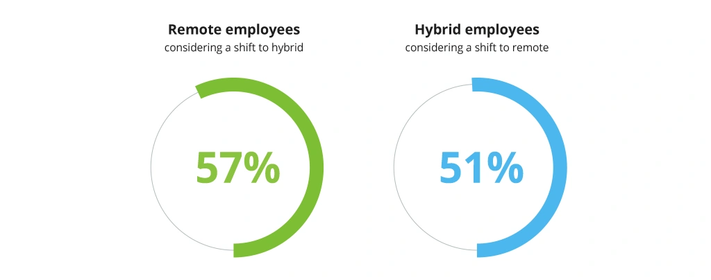 Working models that hybrid and remote employees prefer