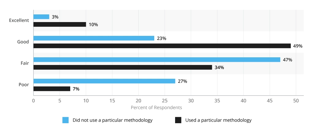 CM Methodology