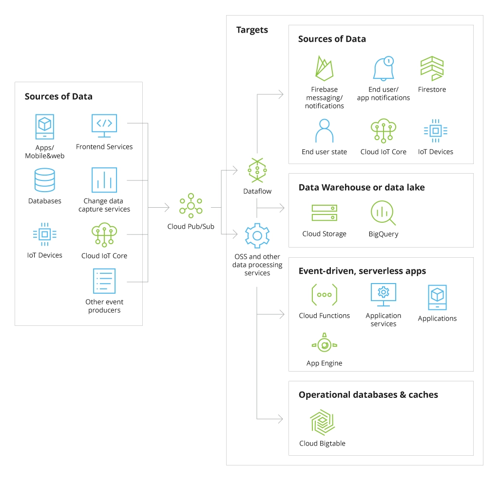 Pub/Sub use cases