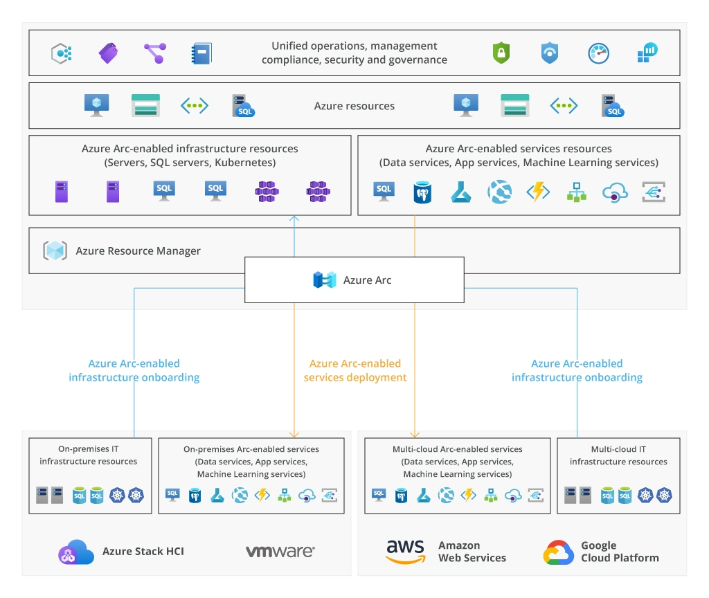 Azure Arc Architecture