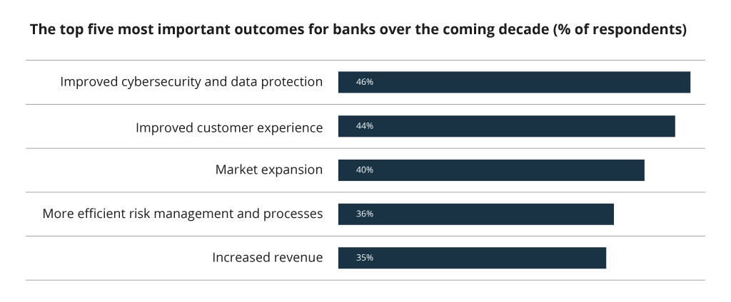 Most Important Outcomes for Banks by 2035