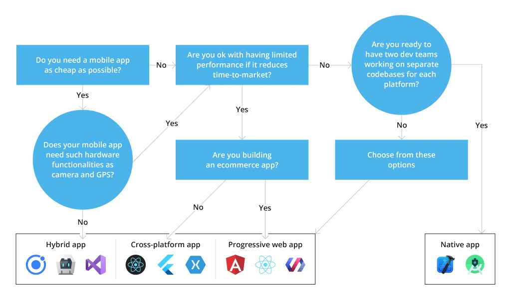 A decision matrix for choosing a mobile app development approach