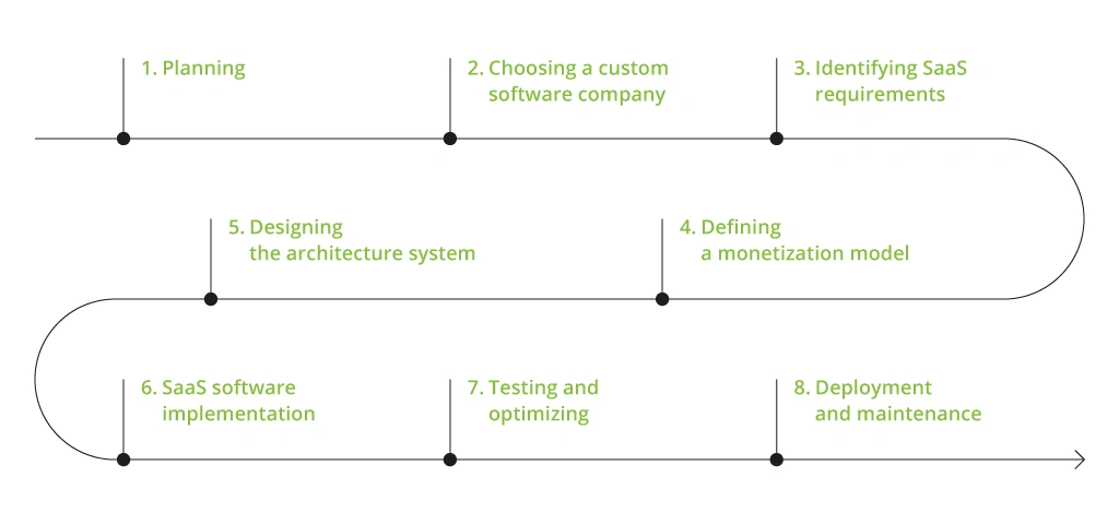 SaaS SDLC