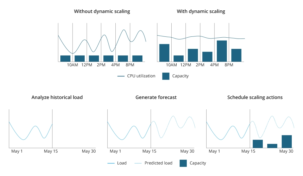 Dynamic vs Predictive Scaling