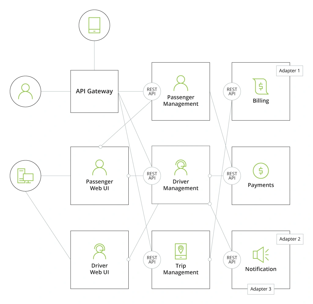 Microservices Architecture of Uber