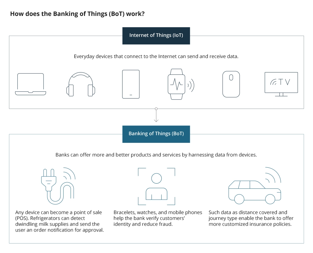 Banking of Things