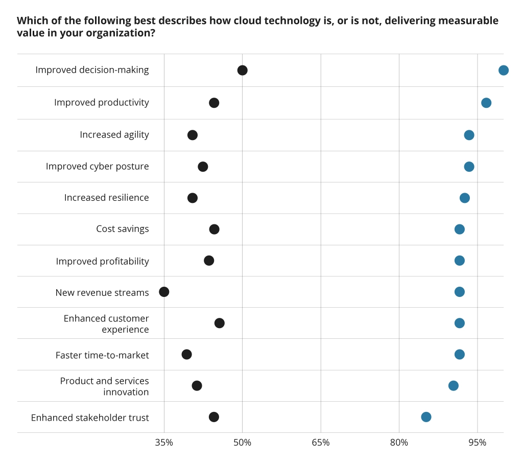 How Cloudification Brings Value to Organizations