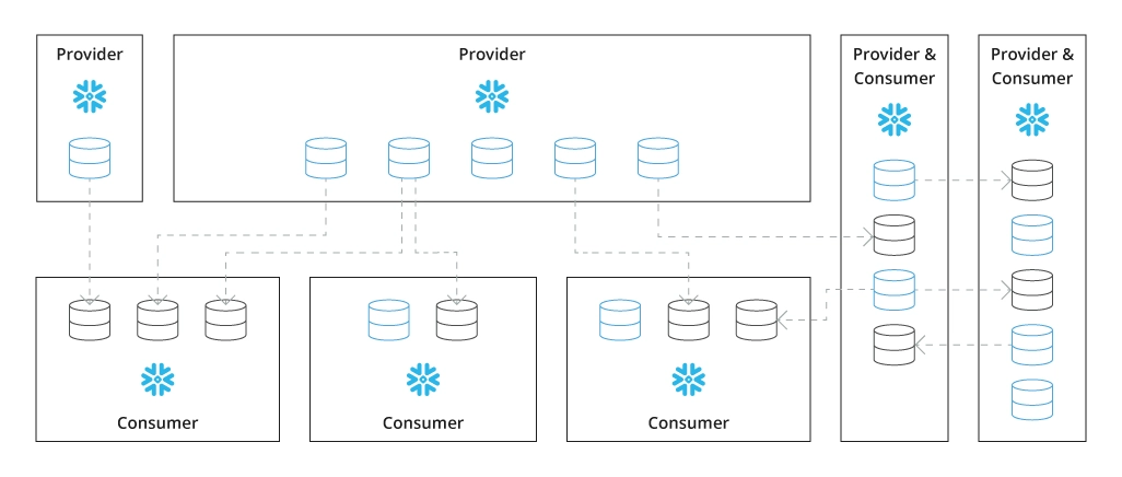 Snowflake Data Sharing