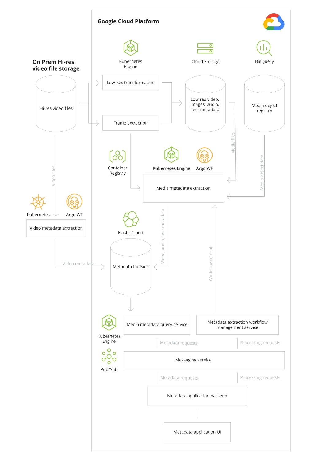 A sample of Architecture of a Data Platform on GCP