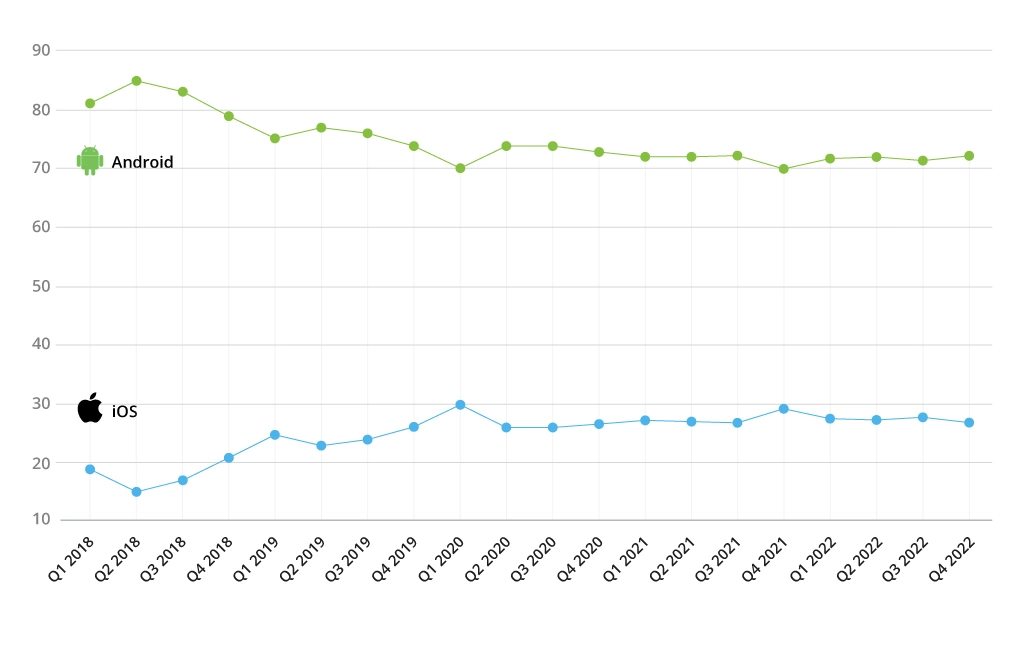 Android vs. iOS global market share 2018-2022