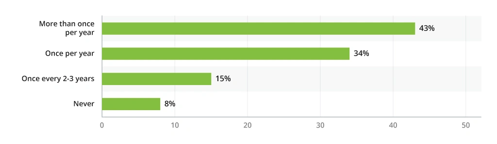 Frequency of revisiting pricing