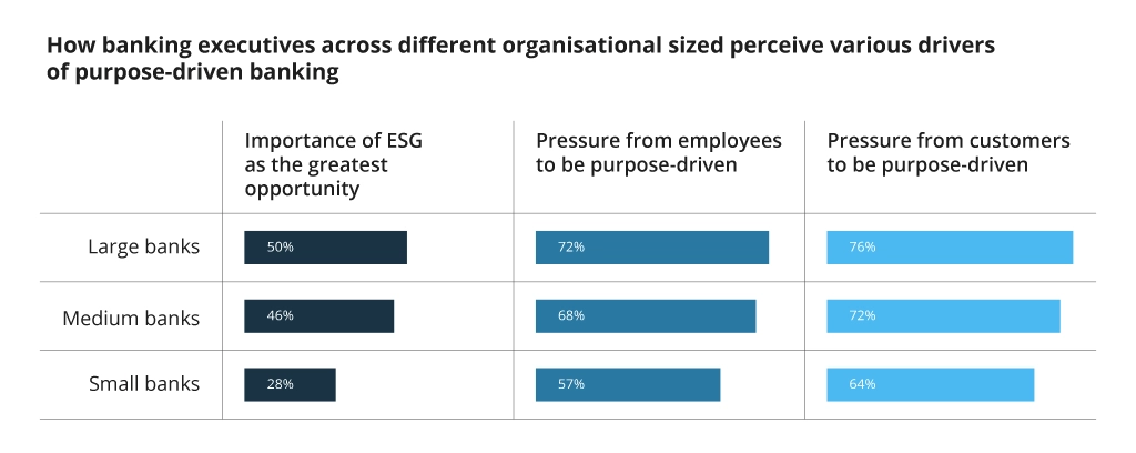 Drivers of Purpose-Driven Banking