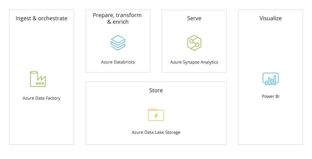 Azure Data Platform Components