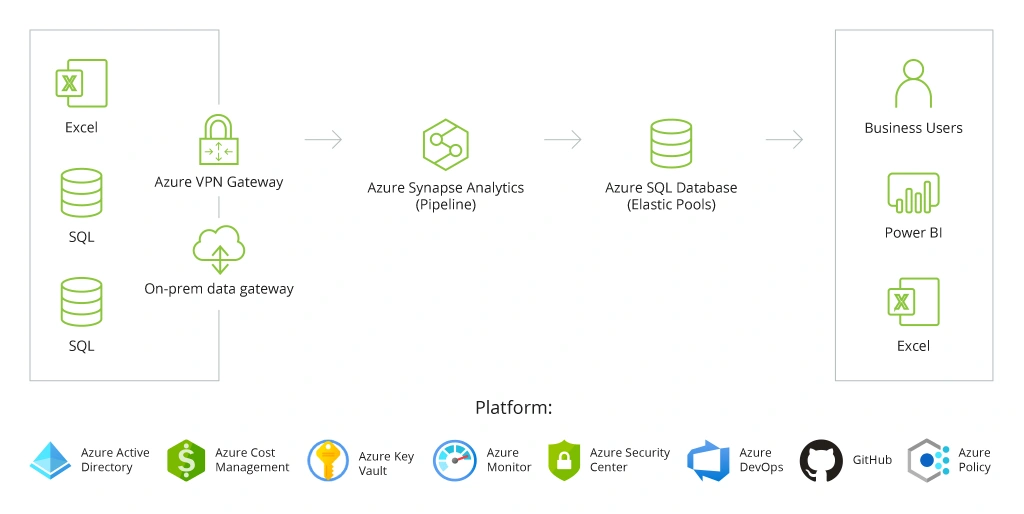 High throughput stream ingestion to Azure Synapse - Azure