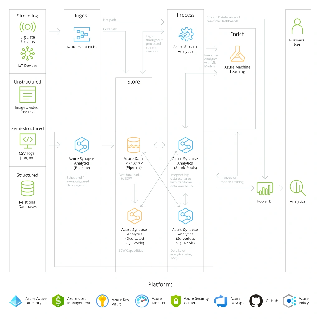 Solution Architecture