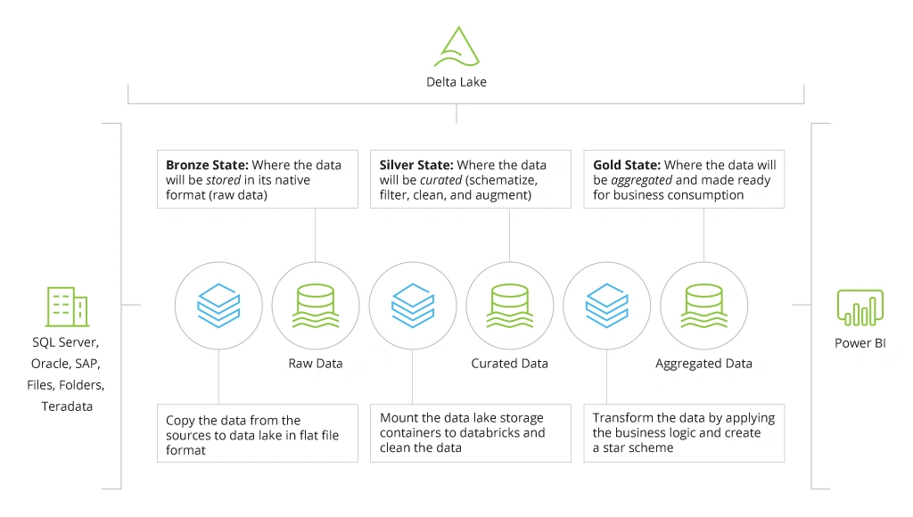 Azure Delta Lake Solution Architecture