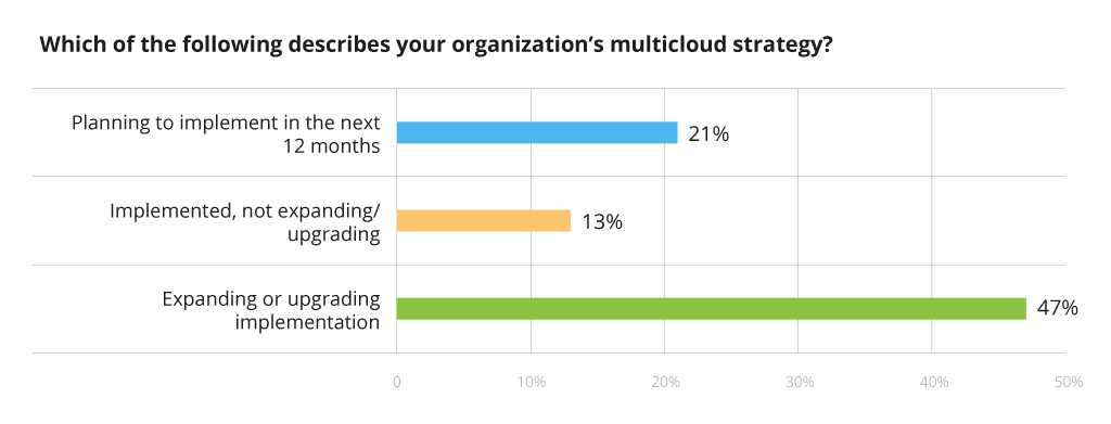 Multi-cloud strategy among enterprises