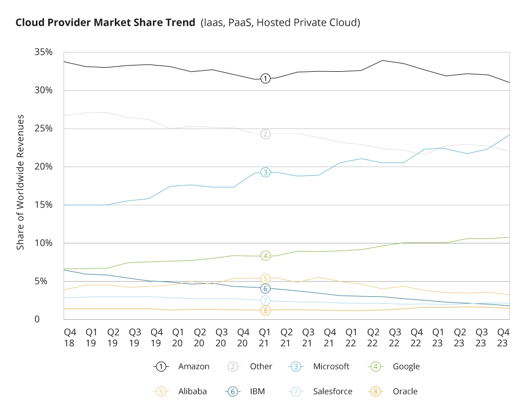 Cloud Provider Market Share