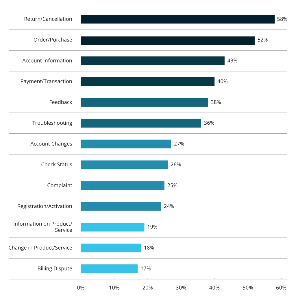 Resolution Rates by Service Issue Type for Chatbot Users