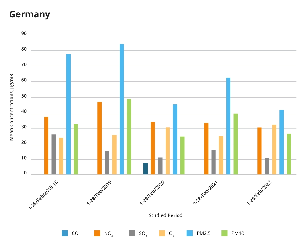 Air Pollutant Emissions in Germany, 2018-2022