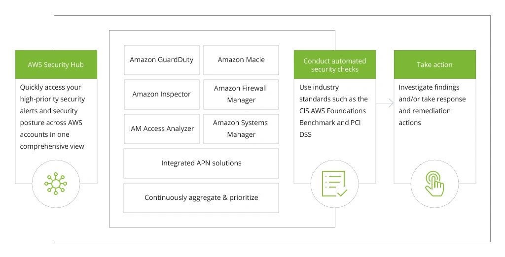 AWS Security Hub Flow&nbsp;