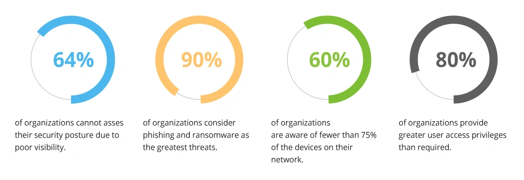 Enterprises Lack Security Visibility and Maturity