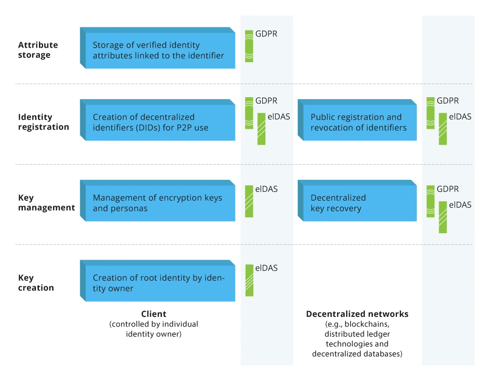 Self-sovereign Identity Building Blocks&nbsp;- Infopulse - 1