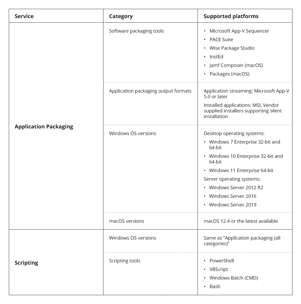 Application packaging technologies scope