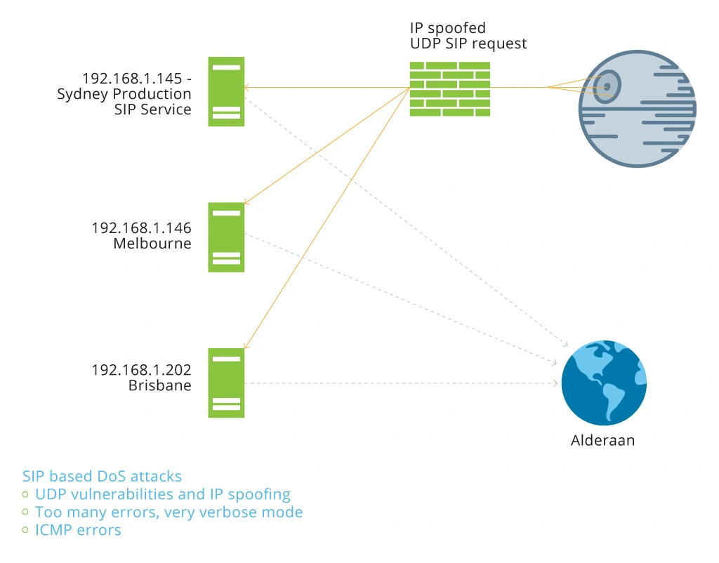 Distributed Denial of Service Tests