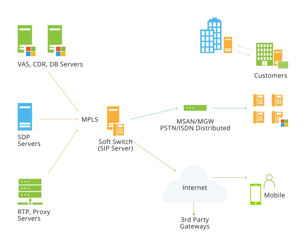 SIP Services: Commercial