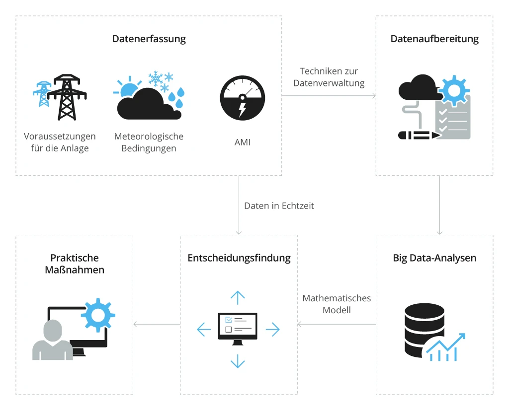 Erkenntnisgewinn durch Smart Grid und Big Data - Bild