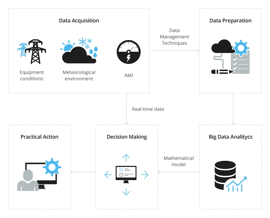 Example of big data analytics procedures in a smart grid - Infopulse - 3