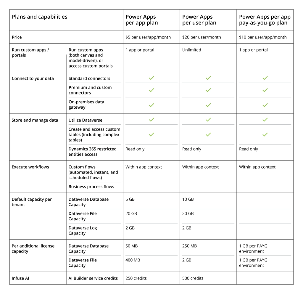 Canvas App vs. Model-Driven App vs. Power Pages