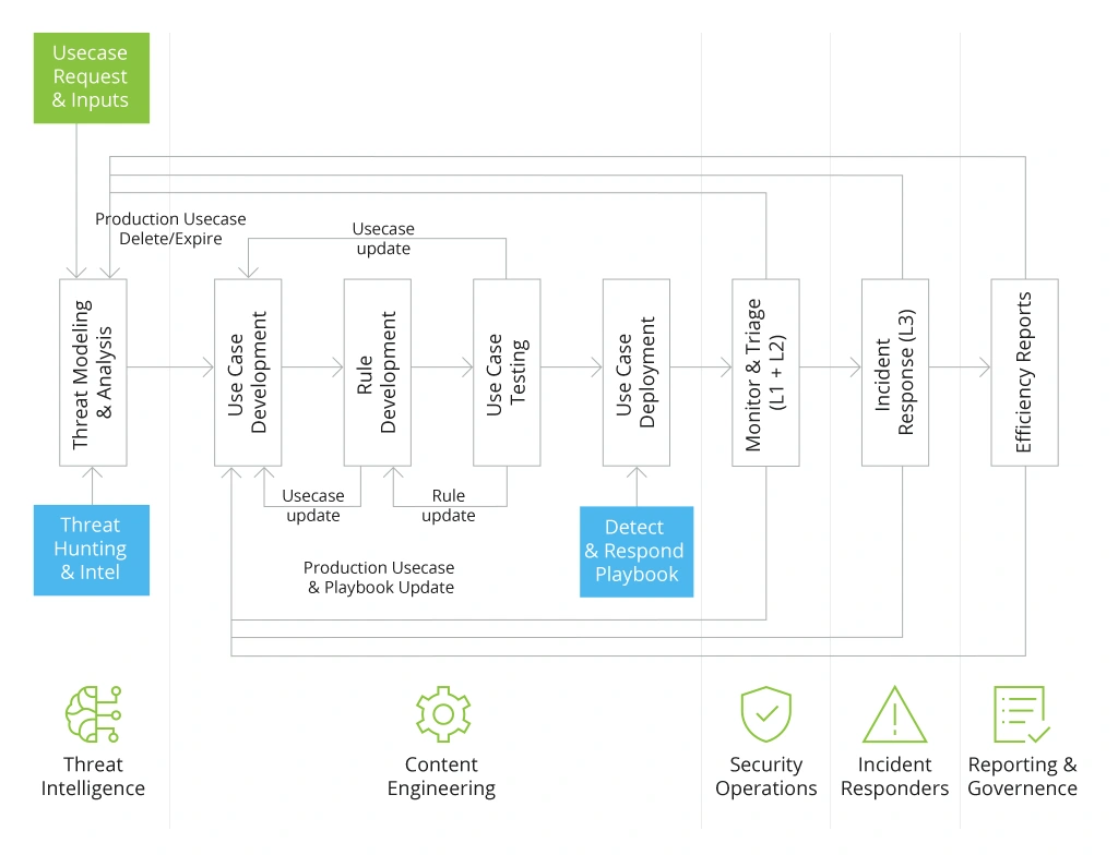 Use Case Development Scheme