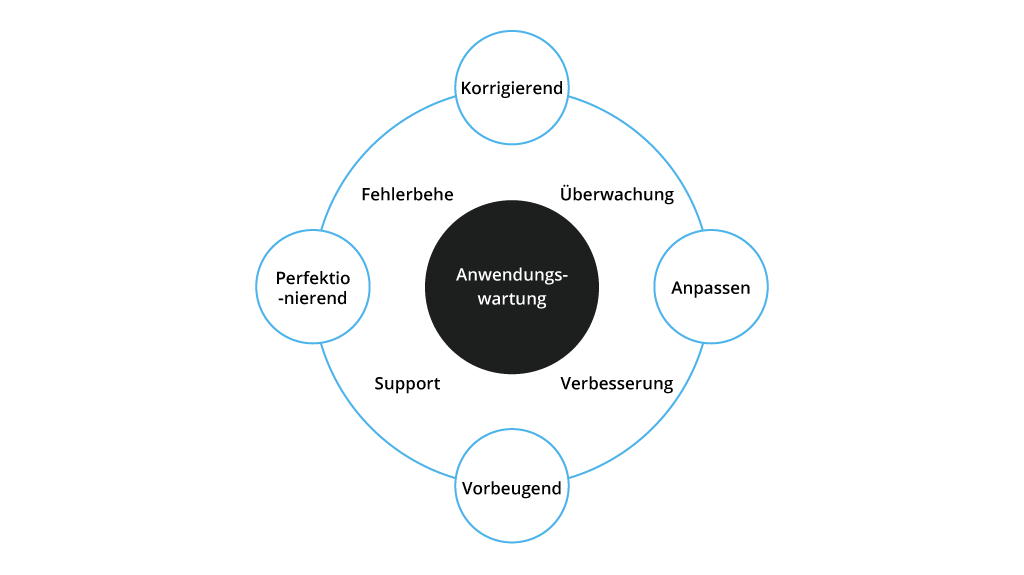 Arten der Softwarewartung: