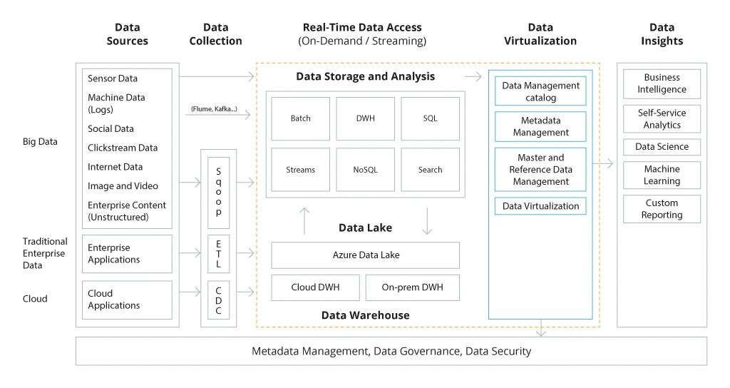 Sample architecture for enterprise data management platform